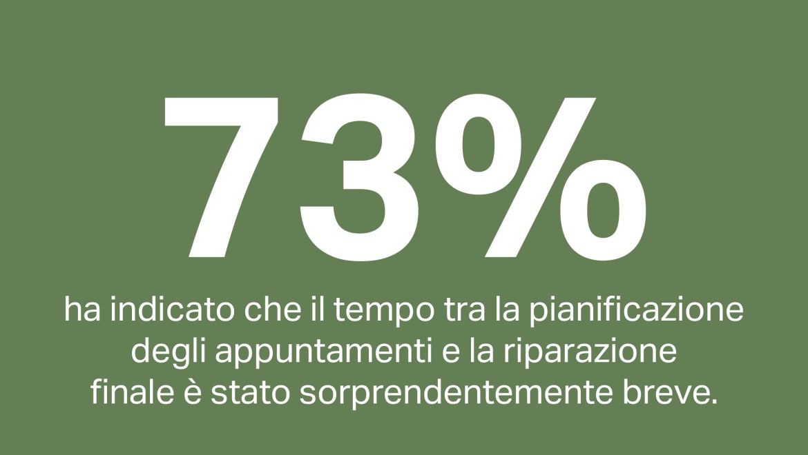 Il 96% dei clienti ha valutato il tempo trascorso tra il momento in cui l’appuntamento è stato fissato e la riparazione finale come rapido o eccezionalmente rapido.