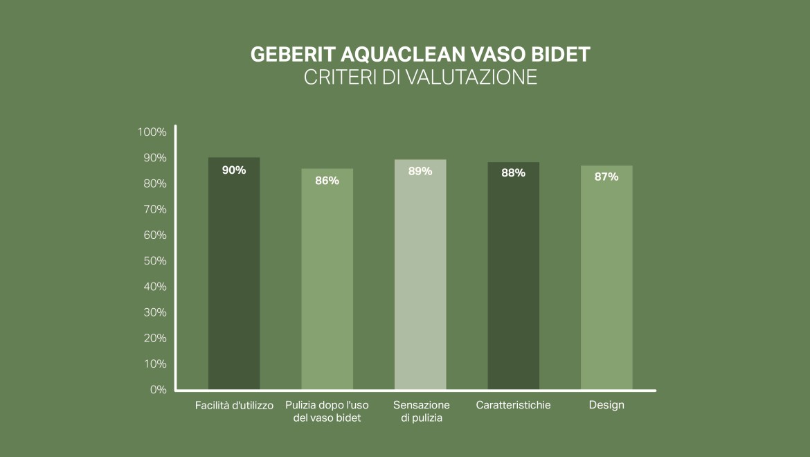 Grado di soddisfazione dei clienti nei confronti di Geberit AquaClean