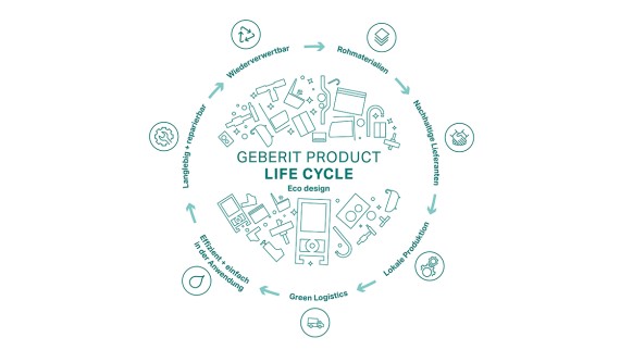 Illustrazione del principio circolare Geberit Ecodesign, con le fasi del ciclo di vita del prodotto (© Geberit) Illustrazione del principio circolare Geberit Ecodesign, con le fasi del ciclo di vita del prodotto (© Geberit)