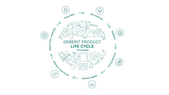 Illustrazione circolare del principio di eco-design Geberit che rappresenta le diverse fasi del ciclo di vita del prodotto. (© Geberit)